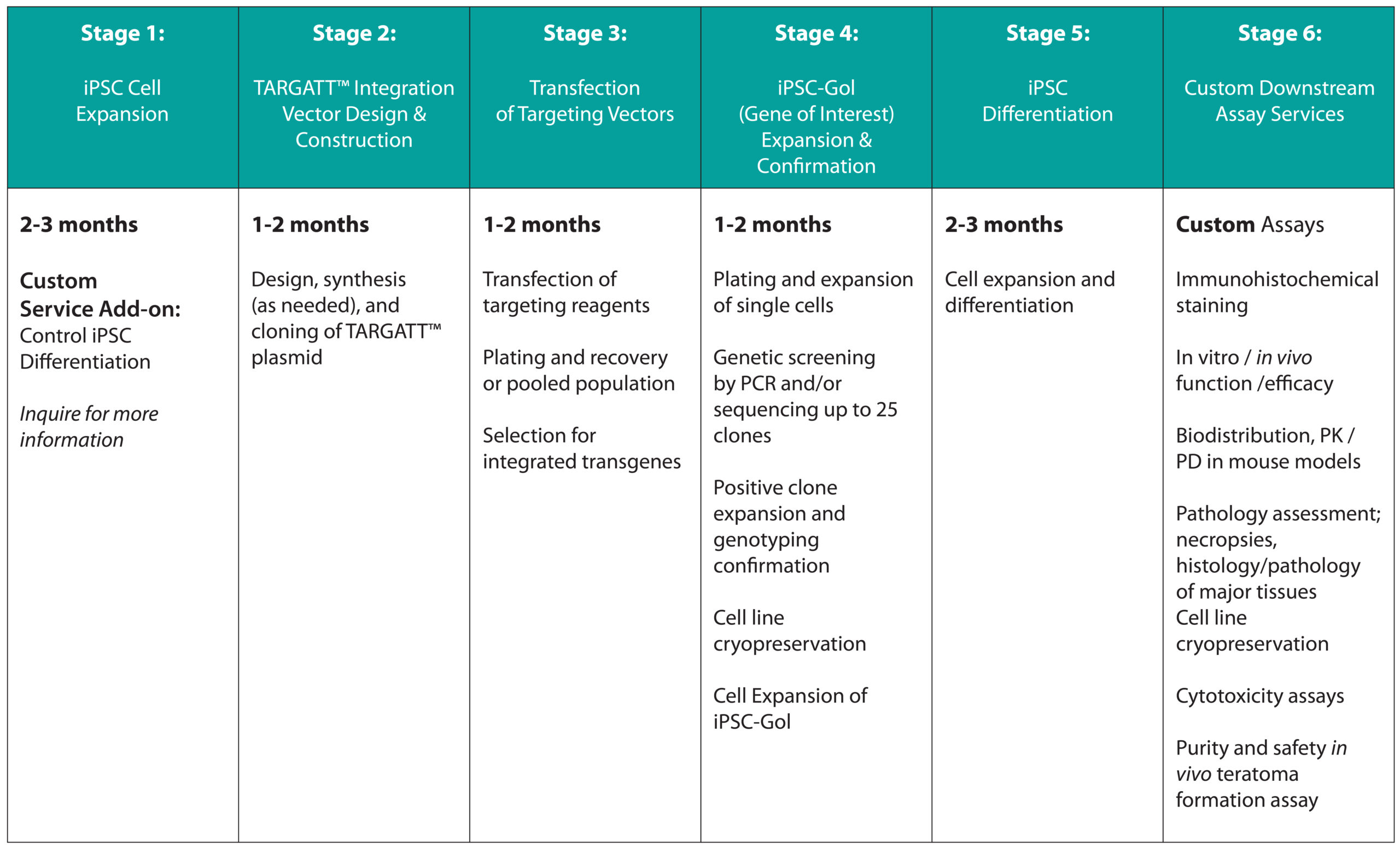 GMP iPSCs Stages