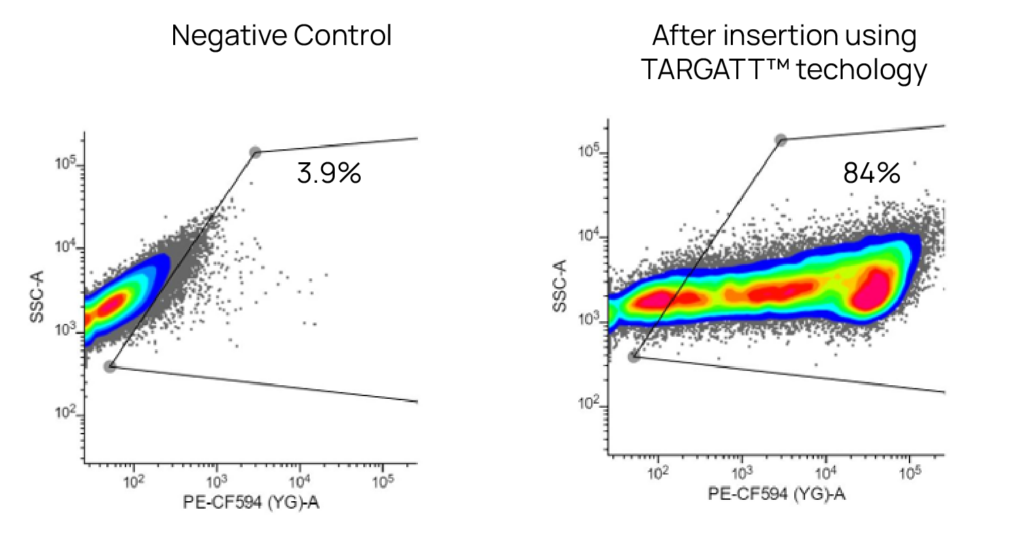 Flow cytometry plots